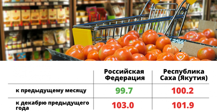 Индексы потребительских цен на товары и услуги по Республике Саха (Якутия) в августе 2020 года